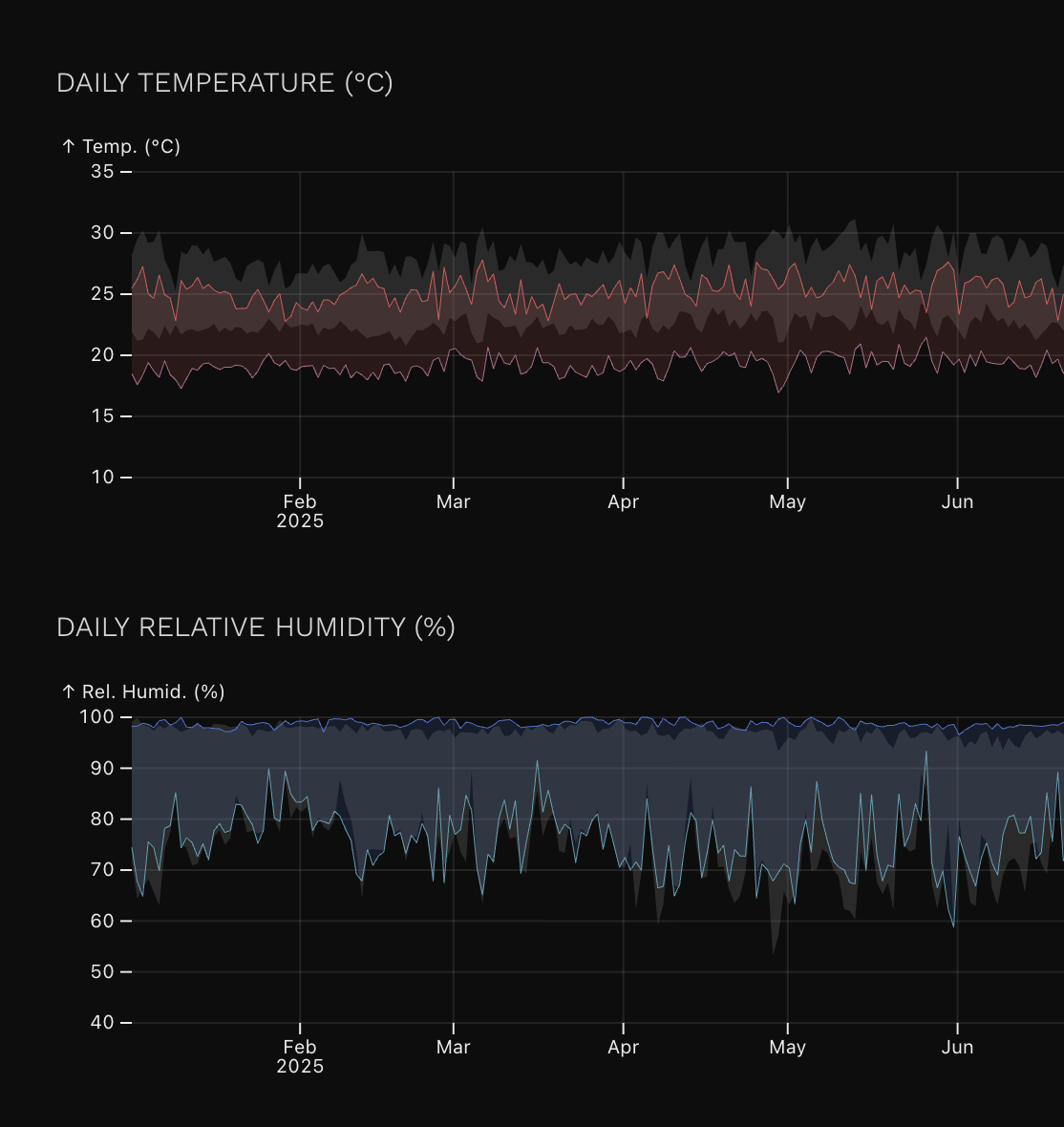 Weather minmax preview
